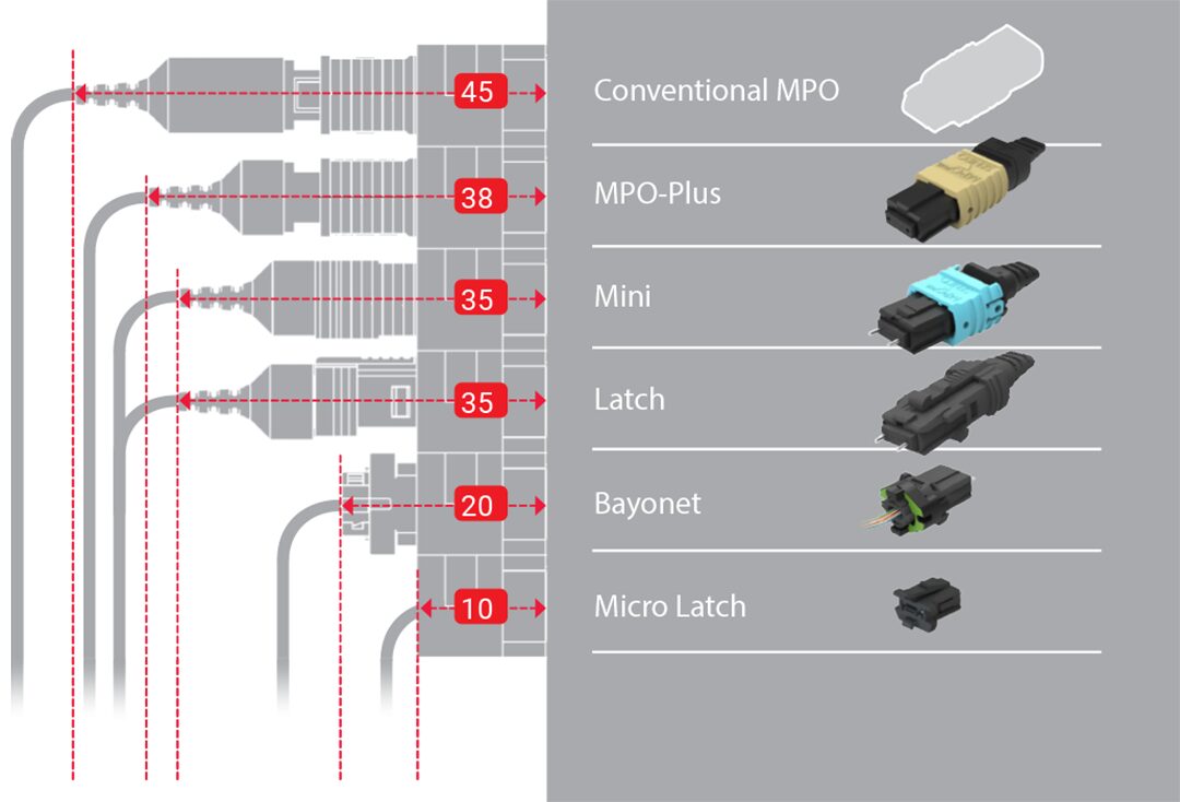 MPO-PLUS® Micro Latch Connector