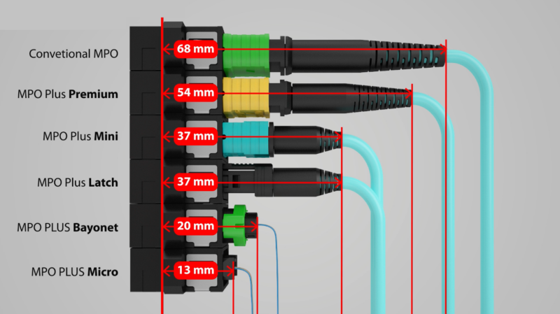 MPO-Sizes